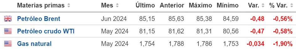 las cotizaciones del gas complican mucho el estado del mercado de materias primas cuanto se paga por el gas natural que precio tiene el barril de brent a dia de hoy cuanto cotiza wti hoy grafika numer 2