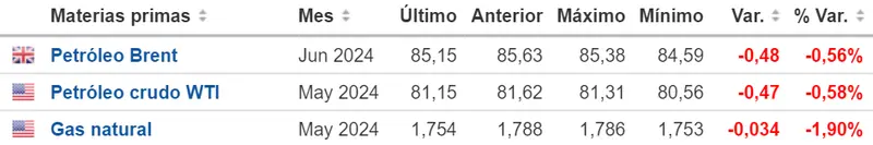 las cotizaciones del gas complican mucho el estado del mercado de materias primas cuanto se paga por el gas natural que precio tiene el barril de brent a dia de hoy cuanto cotiza wti hoy grafika numer 2