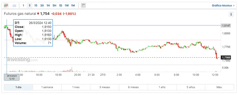 las cotizaciones del gas complican mucho el estado del mercado de materias primas cuanto se paga por el gas natural que precio tiene el barril de brent a dia de hoy cuanto cotiza wti hoy grafika numer 1