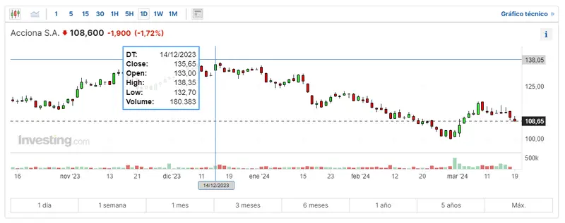 los bancos espanoles en medio de caidas como van las acciones acs hoy y cuanto cotiza grifols bolsa hoy grafika numer 3