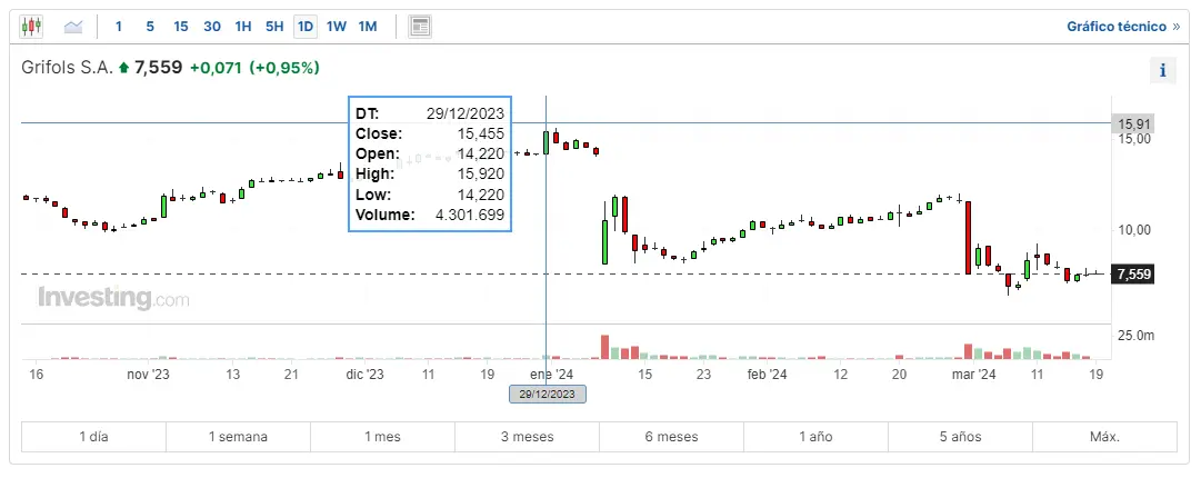 los bancos espanoles en medio de caidas como van las acciones acs hoy y cuanto cotiza grifols bolsa hoy grafika numer 2