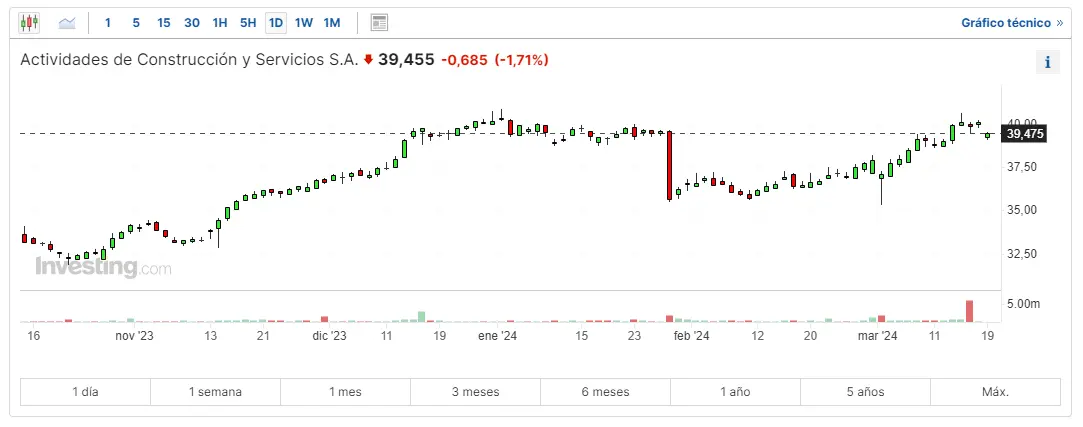 los bancos espanoles en medio de caidas como van las acciones acs hoy y cuanto cotiza grifols bolsa hoy grafika numer 1