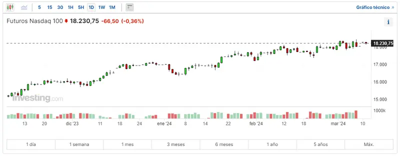 los datos inflacionarios de manana lo cambiaran todo como va el indice sp500 hoy el indice nasdaq 100 y dow jones se quedan fuera del control grafika numer 2