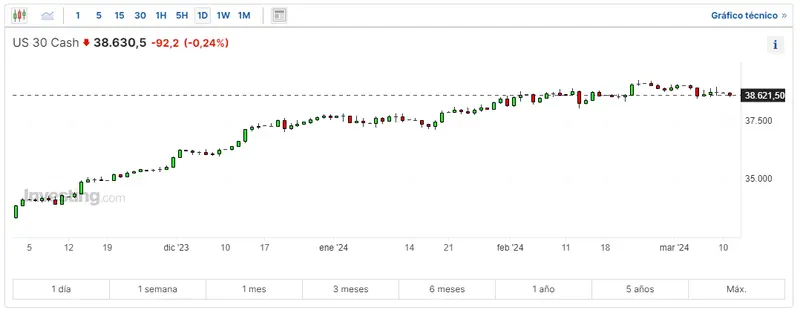 los datos inflacionarios de manana lo cambiaran todo como va el indice sp500 hoy el indice nasdaq 100 y dow jones se quedan fuera del control grafika numer 3