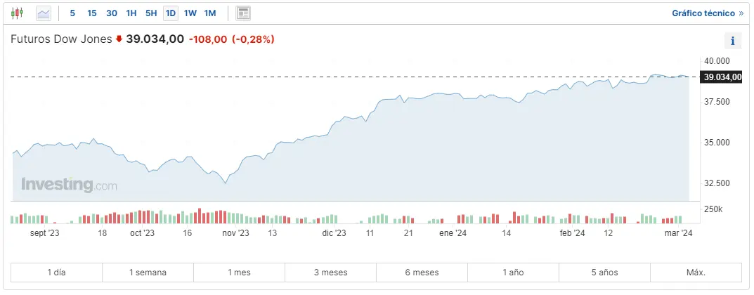 marzo es el mes del nasdaq 100 sp500 invierte por completo su tendencia y dow jones retrocede grafika numer 1