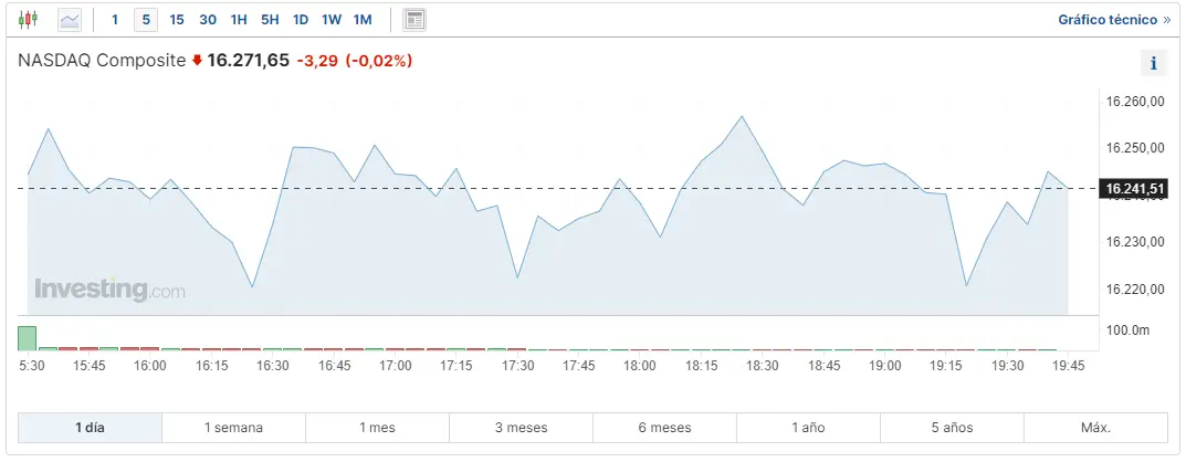 marzo es el mes del nasdaq 100 sp500 invierte por completo su tendencia y dow jones retrocede grafika numer 2