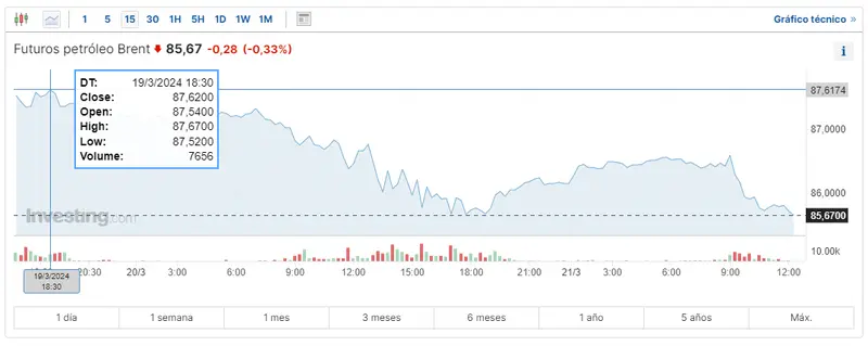 materias primas energeticas mira cuanto cuesta el metro cubico de gas natural cuanto vale un barril de petroleo wti y como va el barril brent hoy grafika numer 1