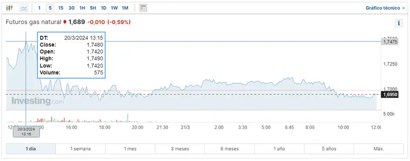 materias primas energeticas mira cuanto cuesta el metro cubico de gas natural cuanto vale un barril de petroleo wti y como va el barril brent hoy grafika numer 3