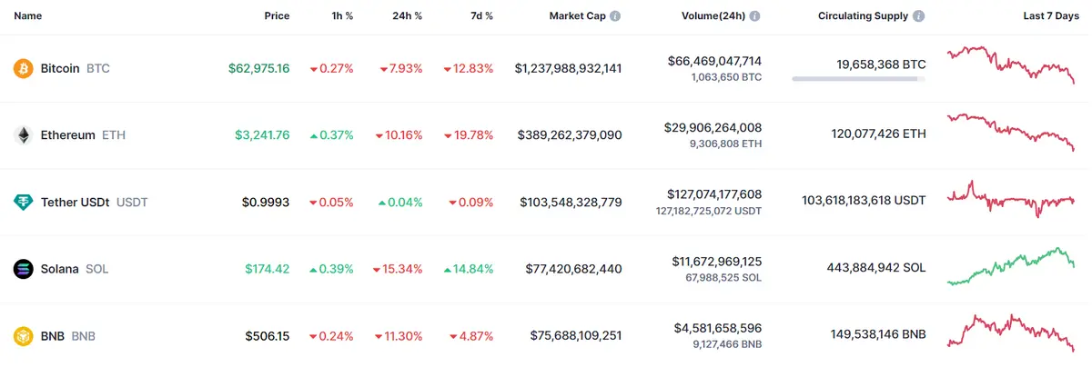 mercado de criptomonedas como esta el precio del bitcoin cuanto dinero hay en ethereum en solana y en bnb grafika numer 2