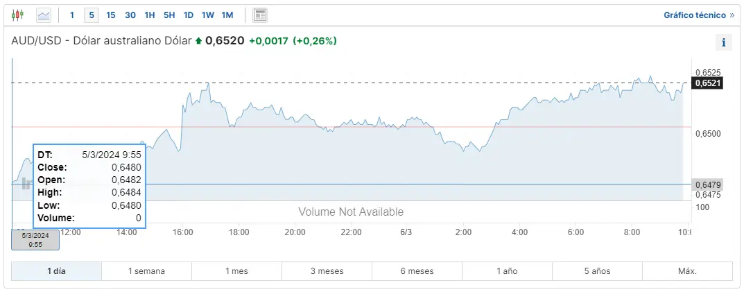 mira a cuanto esta el dolar neozelandes hoy y como esta la libra esterlina frente al dolar que vale mas 1 dolar australiano o un dolar estadounidense grafika numer 1