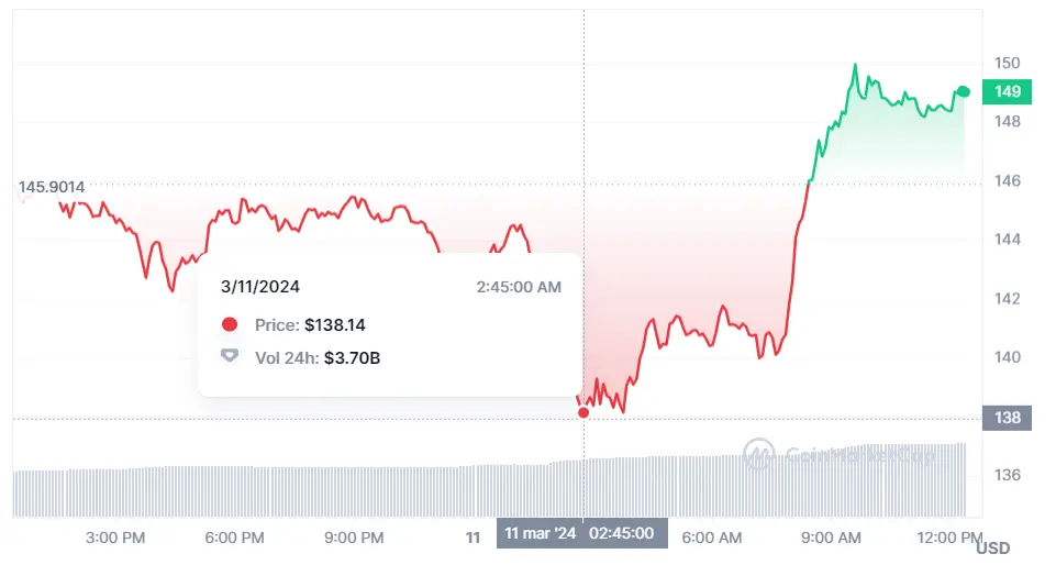 mira como va el precio del bitcoin bitcoin directo a por maximos cuanto vale 1 solana y 1 ethereum hoy grafika numer 2