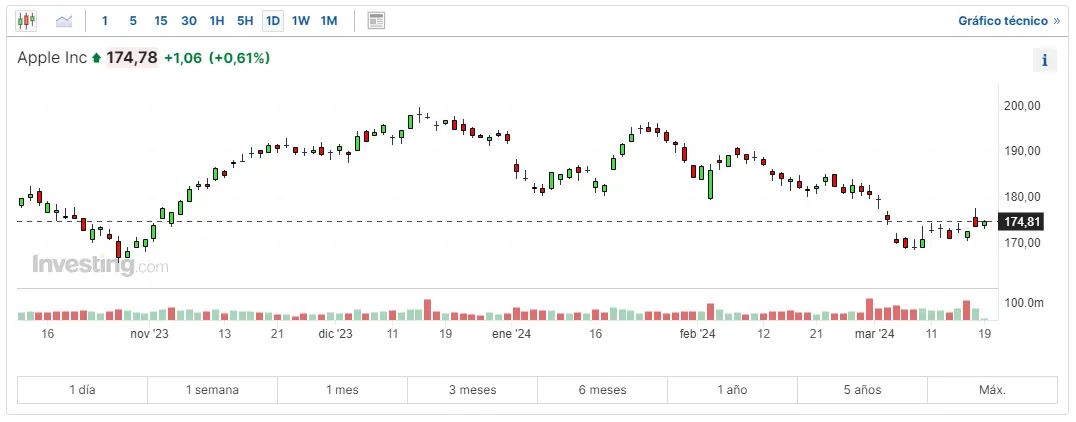 mira cual es el actual riesgo del indice nasdaq 100 cuanto cotizan las acciones tesla en estos momentos y como nasdaq 100 ha afectado a las acciones apple grafika numer 1