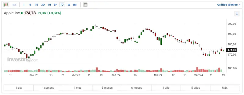 mira cual es el actual riesgo del indice nasdaq 100 cuanto cotizan las acciones tesla en estos momentos y como nasdaq 100 ha afectado a las acciones apple grafika numer 1