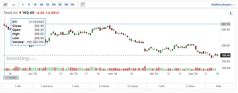 mira cual es el actual riesgo del indice nasdaq 100 cuanto cotizan las acciones tesla en estos momentos y como nasdaq 100 ha afectado a las acciones apple grafika numer 3