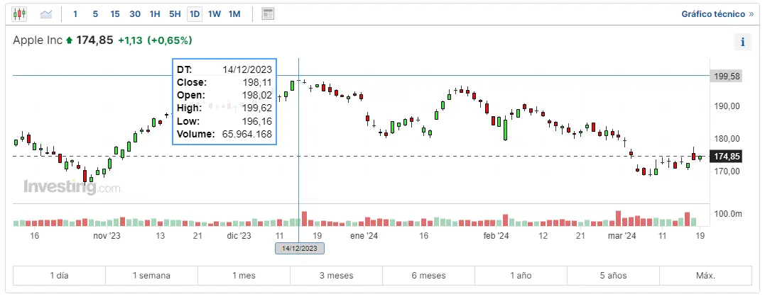 mira cual es el actual riesgo del indice nasdaq 100 cuanto cotizan las acciones tesla en estos momentos y como nasdaq 100 ha afectado a las acciones apple grafika numer 2