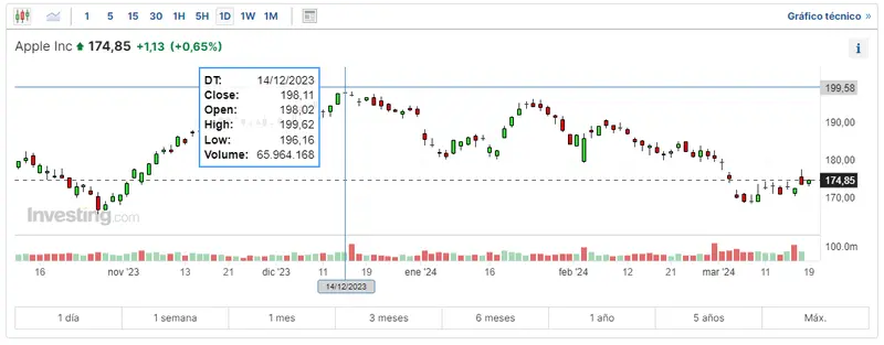 mira cual es el actual riesgo del indice nasdaq 100 cuanto cotizan las acciones tesla en estos momentos y como nasdaq 100 ha afectado a las acciones apple grafika numer 2