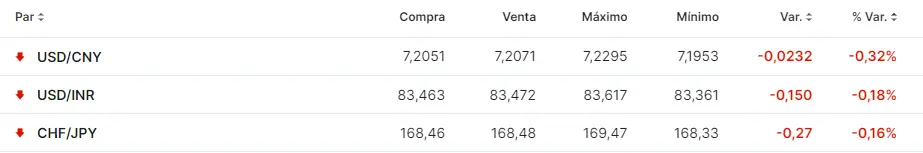 mira cuanto cuesta 1 dolar americano en la india cuantos yenes valen los francos suizos y cuantos yuan dan por 1 dolar grafika numer 1