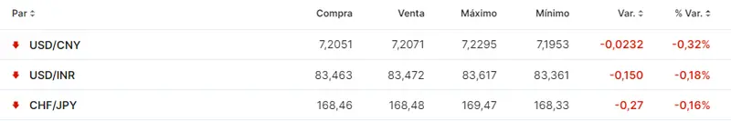 mira cuanto cuesta 1 dolar americano en la india cuantos yenes valen los francos suizos y cuantos yuan dan por 1 dolar grafika numer 1