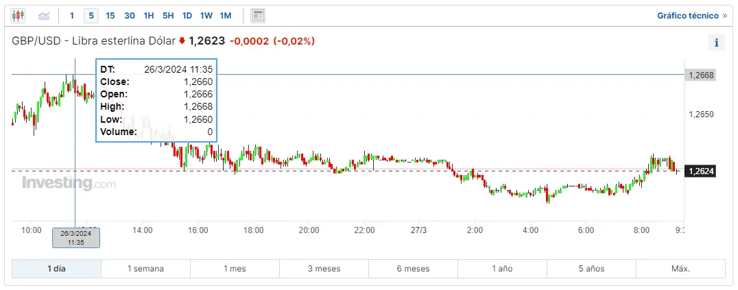 mira cuanto es una libra en dolares en el mercado forex que pasa con el yen japones hoy y cuantos dolares te dan por un euro eurusd grafika numer 1