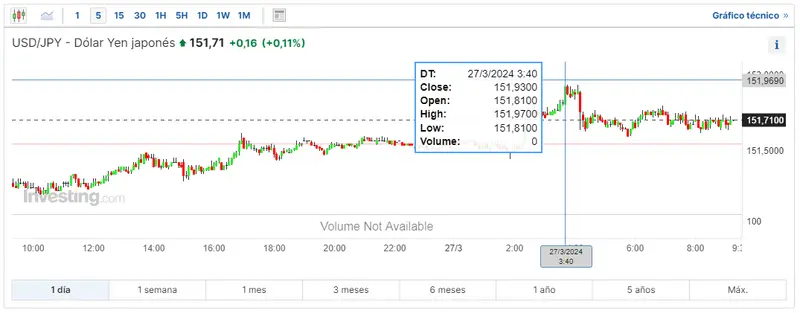 mira cuanto es una libra en dolares en el mercado forex que pasa con el yen japones hoy y cuantos dolares te dan por un euro eurusd grafika numer 2