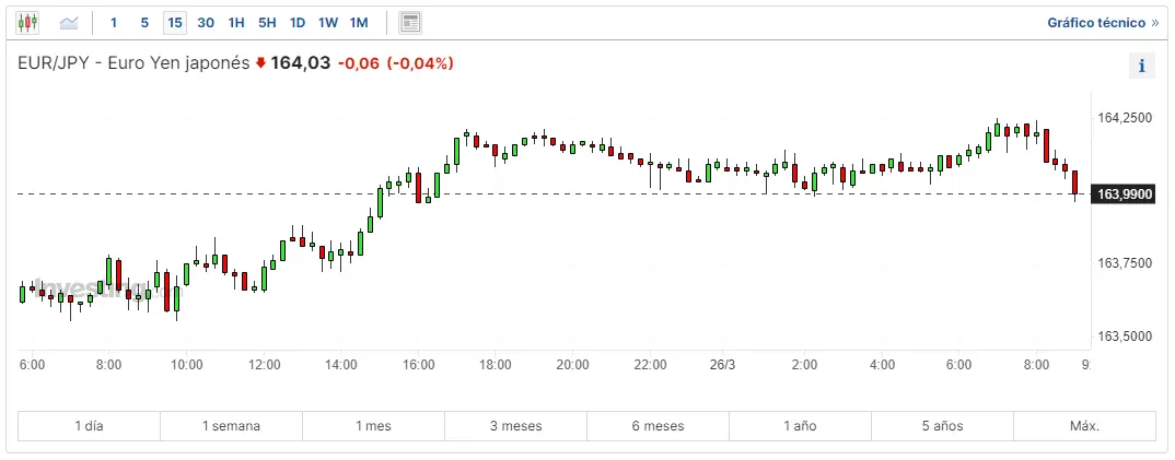 mira en el mercado forex que quiere decir eurjpy cuantas libras te dan por 1 euros y cuantos dolares vale el euro hoy grafika numer 3