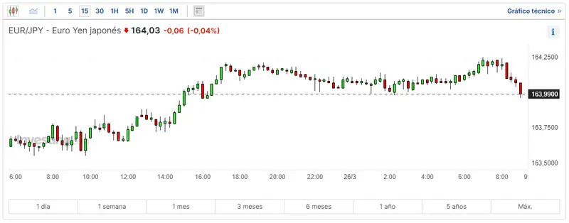 mira en el mercado forex que quiere decir eurjpy cuantas libras te dan por 1 euros y cuantos dolares vale el euro hoy grafika numer 3