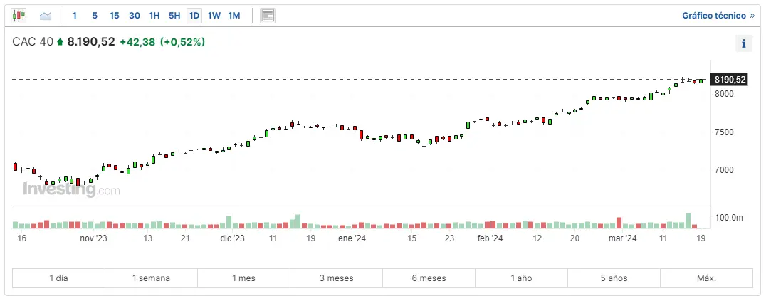 miram como esta evolucionando el cac 40 hoy y que ha pasado hoy con el indice dax 30 cual es su relacion con el sp500 grafika numer 1