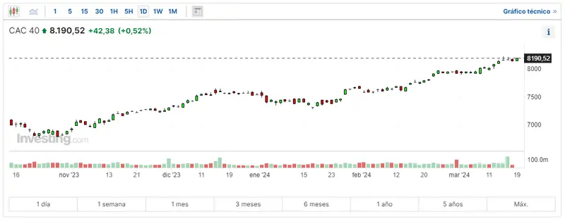 miram como esta evolucionando el cac 40 hoy y que ha pasado hoy con el indice dax 30 cual es su relacion con el sp500 grafika numer 1