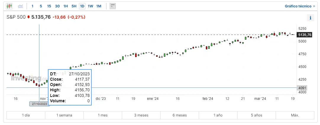 miram como esta evolucionando el cac 40 hoy y que ha pasado hoy con el indice dax 30 cual es su relacion con el sp500 grafika numer 3