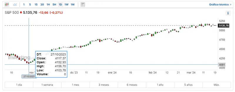 miram como esta evolucionando el cac 40 hoy y que ha pasado hoy con el indice dax 30 cual es su relacion con el sp500 grafika numer 3