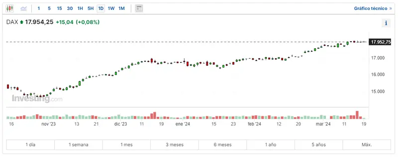 miram como esta evolucionando el cac 40 hoy y que ha pasado hoy con el indice dax 30 cual es su relacion con el sp500 grafika numer 2