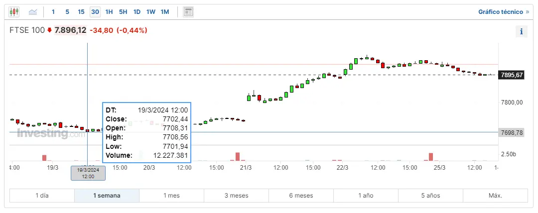 mucho cuidado con como esta el indice ftse 100 hoy como ha sido el rendimiento del cac 40 hoy mira lo que ha pasado con el indice ibex 35 grafika numer 3