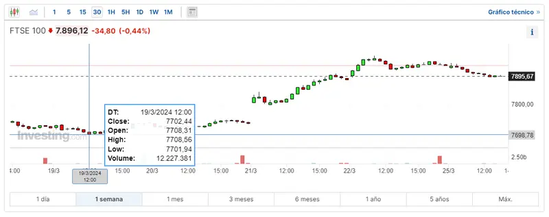 mucho cuidado con como esta el indice ftse 100 hoy como ha sido el rendimiento del cac 40 hoy mira lo que ha pasado con el indice ibex 35 grafika numer 3