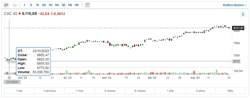 mucho cuidado con como esta el indice ftse 100 hoy como ha sido el rendimiento del cac 40 hoy mira lo que ha pasado con el indice ibex 35 grafika numer 2