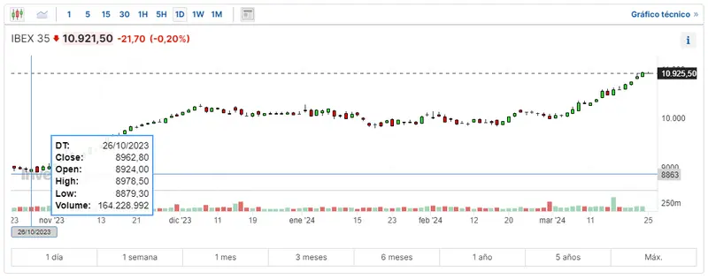 mucho cuidado con como esta el indice ftse 100 hoy como ha sido el rendimiento del cac 40 hoy mira lo que ha pasado con el indice ibex 35 grafika numer 1