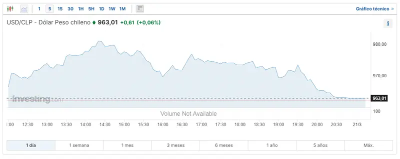 no podemos dejar de vigilar el cambio dolar peso mexicano en medio de la crisis de colombia cuanto son 1 dolar en colombia y en pesos chilenos grafika numer 3