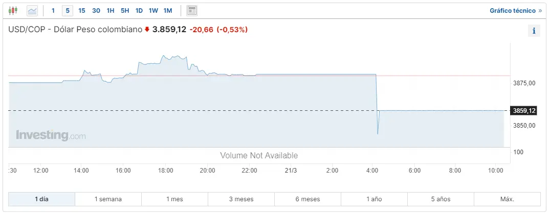 no podemos dejar de vigilar el cambio dolar peso mexicano en medio de la crisis de colombia cuanto son 1 dolar en colombia y en pesos chilenos grafika numer 1