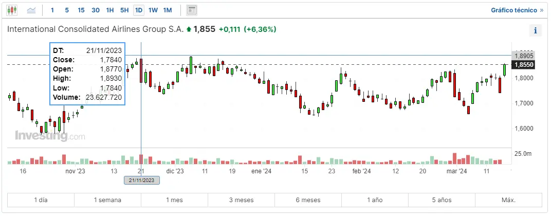 que ha pasado hoy con las acciones iag bolsa revisamos las cotizaciones de las acciones bbva que ha pasado estas ultimas horas con las acciones grifols grafika numer 1