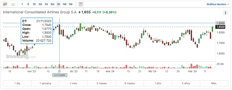 que ha pasado hoy con las acciones iag bolsa revisamos las cotizaciones de las acciones bbva que ha pasado estas ultimas horas con las acciones grifols grafika numer 1