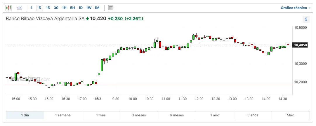 que ha pasado hoy con las acciones iag bolsa revisamos las cotizaciones de las acciones bbva que ha pasado estas ultimas horas con las acciones grifols grafika numer 2