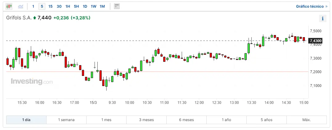 que ha pasado hoy con las acciones iag bolsa revisamos las cotizaciones de las acciones bbva que ha pasado estas ultimas horas con las acciones grifols grafika numer 3