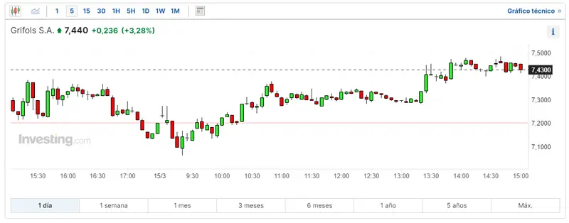 que ha pasado hoy con las acciones iag bolsa revisamos las cotizaciones de las acciones bbva que ha pasado estas ultimas horas con las acciones grifols grafika numer 3