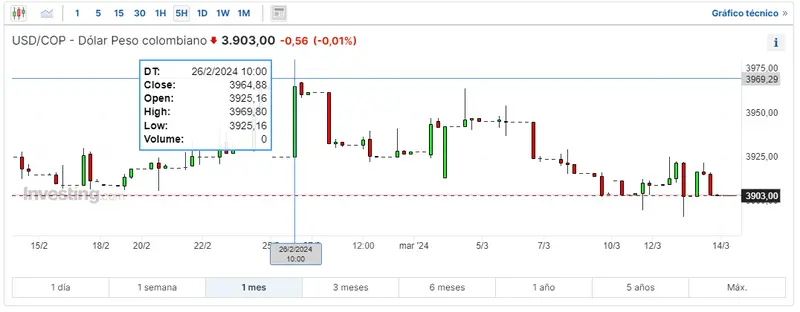 que quiere decir usd en pesos mexicanos cuando es un millon de pesos colombianos en dolares como esta el dolar blue grafika numer 2