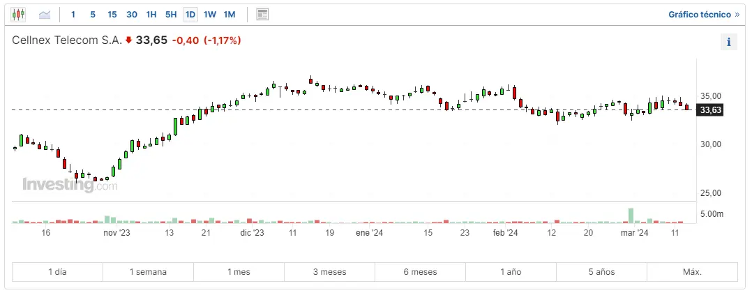 sesion de dudas para las acciones inditex como va el ibex 35 hoy malos resultados para las acciones espanolas grafika numer 3