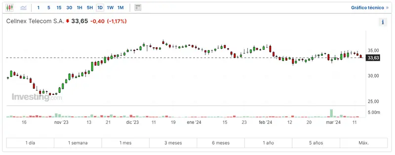 sesion de dudas para las acciones inditex como va el ibex 35 hoy malos resultados para las acciones espanolas grafika numer 3