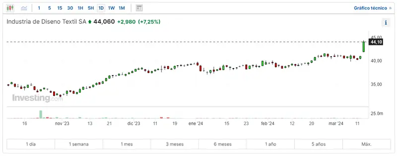 sesion de dudas para las acciones inditex como va el ibex 35 hoy malos resultados para las acciones espanolas grafika numer 1