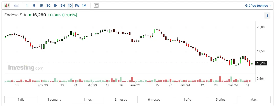 sesion de dudas para las acciones inditex como va el ibex 35 hoy malos resultados para las acciones espanolas grafika numer 2