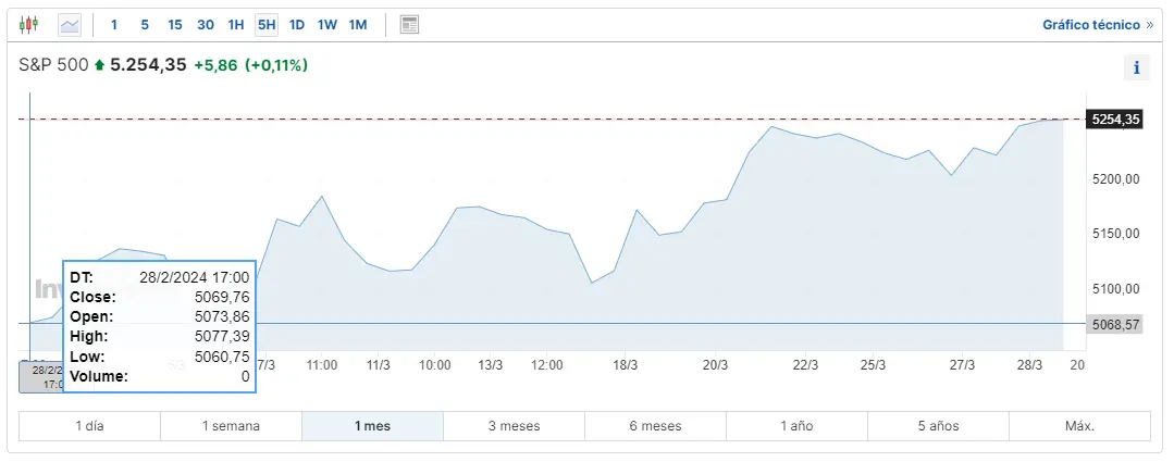 sp500 en el primer trimestre de su mejor desempeno desde 2019 el indice dow jones subio un 56 y nasdaq sube un 91 grafika numer 1