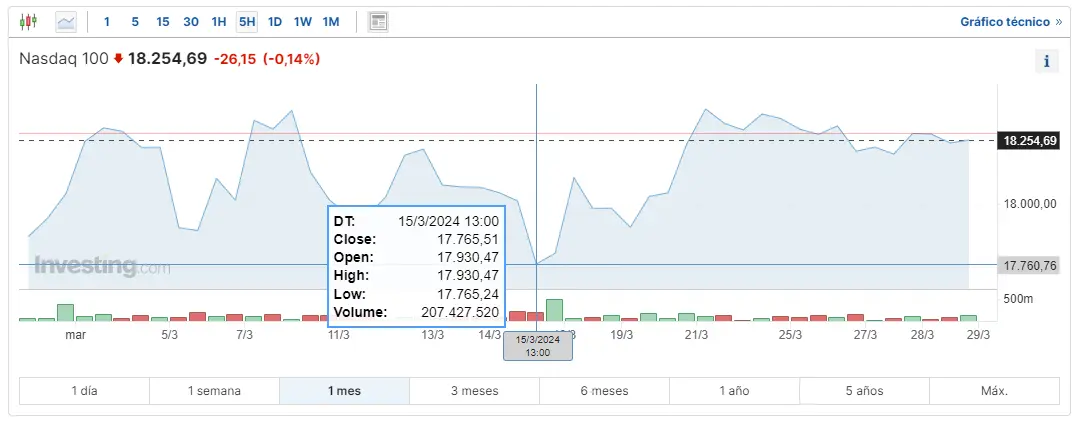 sp500 en el primer trimestre de su mejor desempeno desde 2019 el indice dow jones subio un 56 y nasdaq sube un 91 grafika numer 3