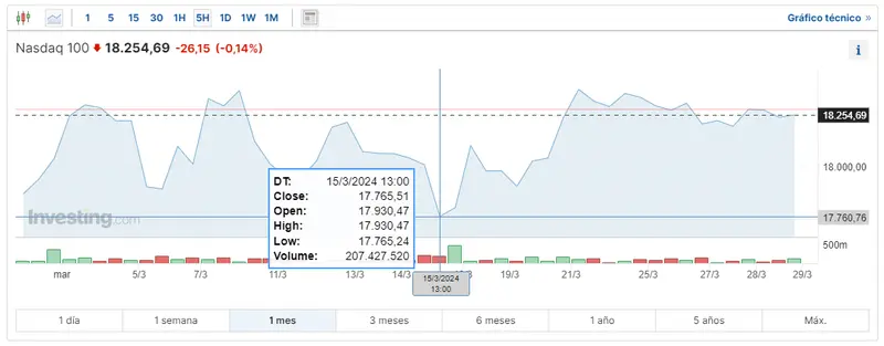 sp500 en el primer trimestre de su mejor desempeno desde 2019 el indice dow jones subio un 56 y nasdaq sube un 91 grafika numer 3